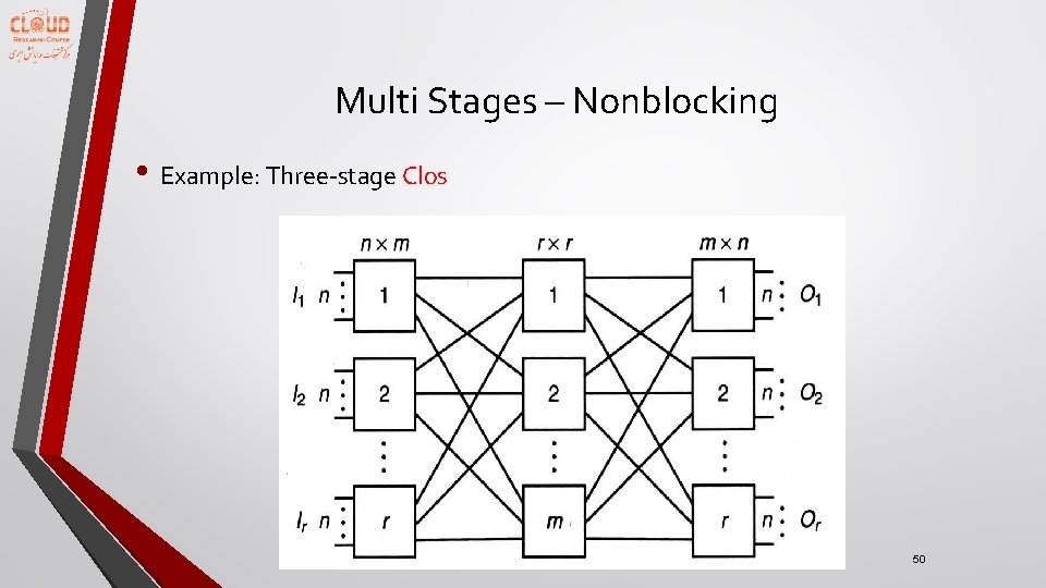 Multi Stages – Nonblocking • Example: Three-stage Clos 50 