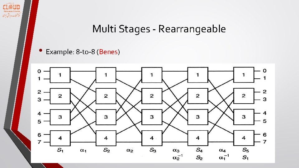 Multi Stages - Rearrangeable • Example: 8 -to-8 (Benes) 52 