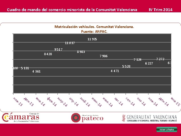 Cuadro de mando del comercio minorista de la Comunitat Valenciana Matriculación vehículos. Comunitat Valenciana.
