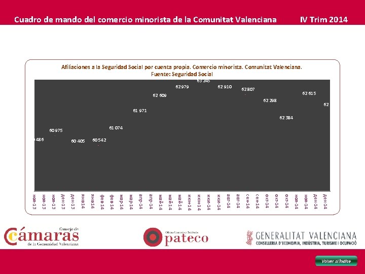Cuadro de mando del comercio minorista de la Comunitat Valenciana IV Trim 2014 Afiliaciones