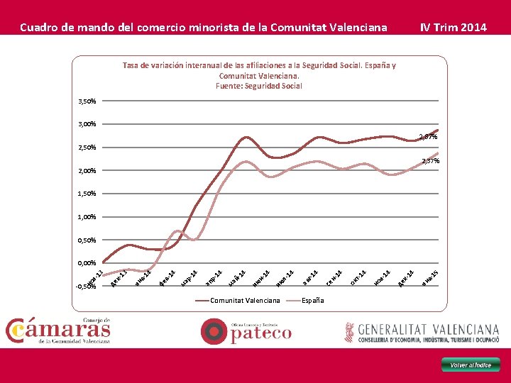 Cuadro de mando del comercio minorista de la Comunitat Valenciana IV Trim 2014 Tasa