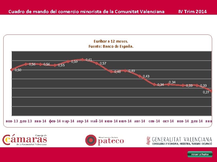 Cuadro de mando del comercio minorista de la Comunitat Valenciana IV Trim 2014 Euribor