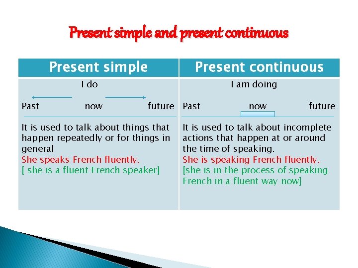 Present simple and present continuous Present simple Present continuous I do Past now I