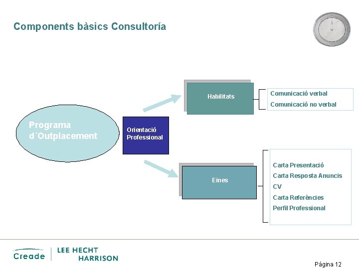 Components bàsics Consultoría Habilitats Comunicació verbal Comunicació no verbal Programa d´Outplacement Orientació Professional Carta