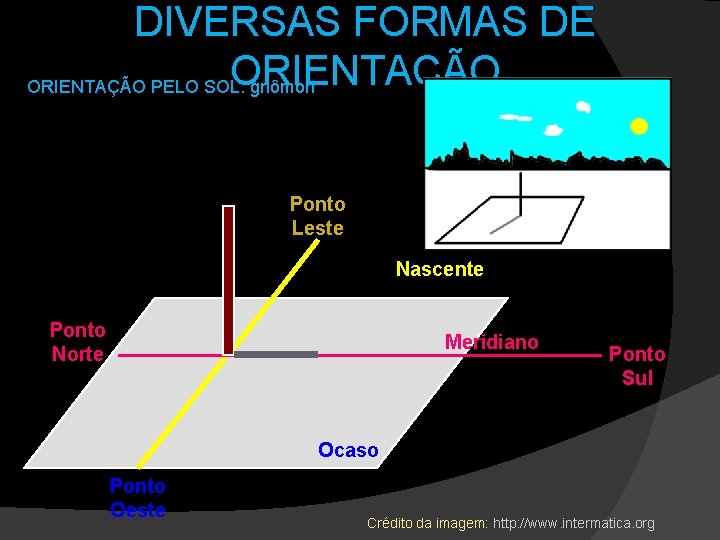 DIVERSAS FORMAS DE ORIENTAÇÃO PELO SOL: gnômon Ponto Leste Nascente Ponto Norte Meridiano Ponto