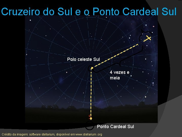 Cruzeiro do Sul e o Ponto Cardeal Sul Polo celeste Sul 4 vezes e