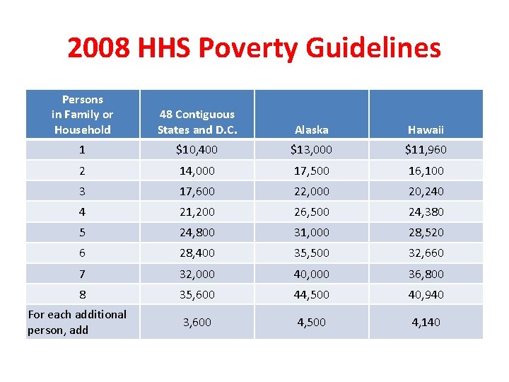 2008 HHS Poverty Guidelines Persons in Family or Household 48 Contiguous States and D. 2008 HHS Poverty Guidelines Persons in Family or Household 48 Contiguous States and D.