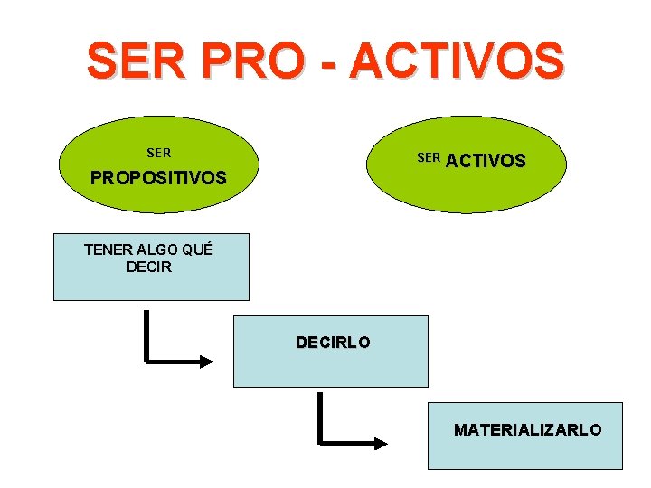 SER PRO - ACTIVOS SER PROPOSITIVOS ACTIVOS TENER ALGO QUÉ DECIRLO MATERIALIZARLO 