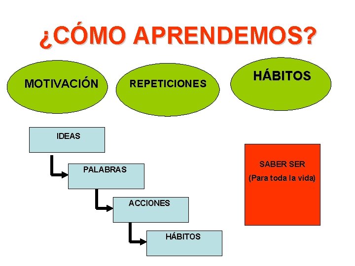 ¿CÓMO APRENDEMOS? MOTIVACIÓN SER REPETICIONES HÁBITOS PROPOSITIVOS IDEAS SABER SER PALABRAS (Para toda la