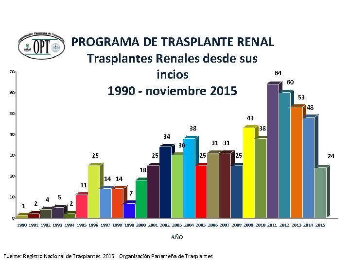 PROGRAMA DE TRASPLANTE RENAL Trasplantes Renales desde sus 64 incios 1990 - noviembre 2015