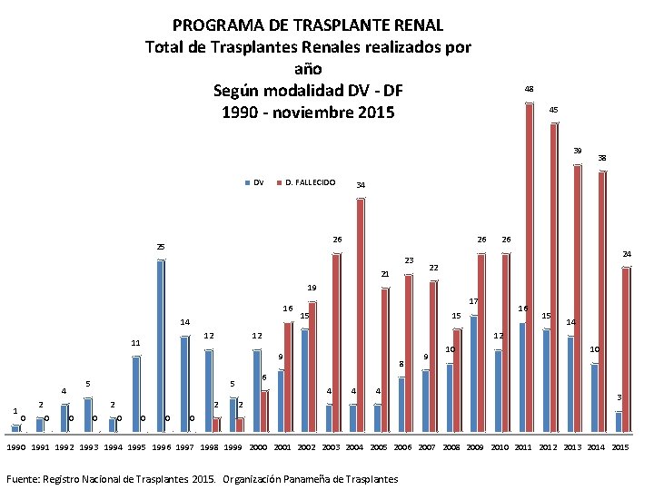 PROGRAMA DE TRASPLANTE RENAL Total de Trasplantes Renales realizados por año Según modalidad DV