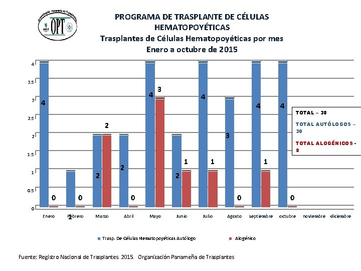 PROGRAMA DE TRASPLANTE DE CÉLULAS HEMATOPOYÉTICAS Trasplantes de Células Hematopoyéticas por mes Enero a