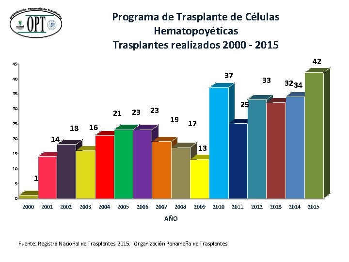 Programa de Trasplante de Células Hematopoyéticas Trasplantes realizados 2000 - 2015 42 45 37