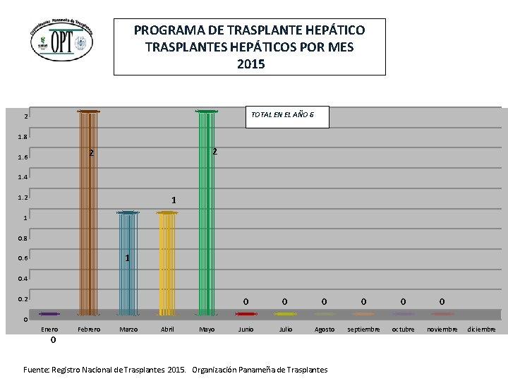 PROGRAMA DE TRASPLANTE HEPÁTICO TRASPLANTES HEPÁTICOS POR MES 2015 TOTAL EN EL AÑO 6