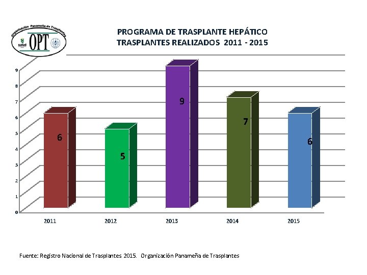 PROGRAMA DE TRASPLANTE HEPÁTICO TRASPLANTES REALIZADOS 2011 - 2015 9 8 9 7 6