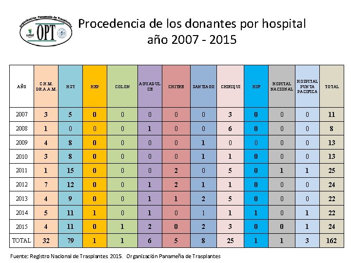 Procedencia de los donantes por hospital año 2007 - 2015 AÑO C. H. M.