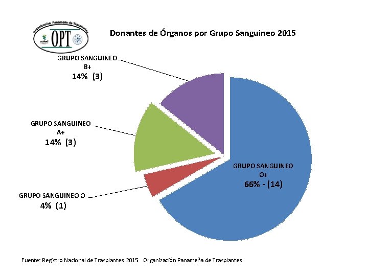 Donantes de Órganos por Grupo Sanguineo 2015 GRUPO SANGUINEO B+ 14% (3) GRUPO SANGUINEO