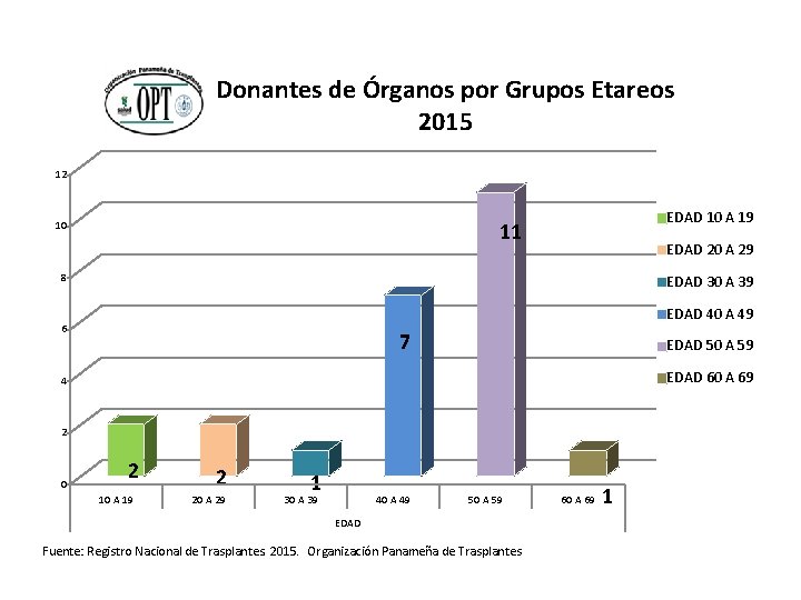 Donantes de Órganos por Grupos Etareos 2015 12 EDAD 10 A 19 11 10