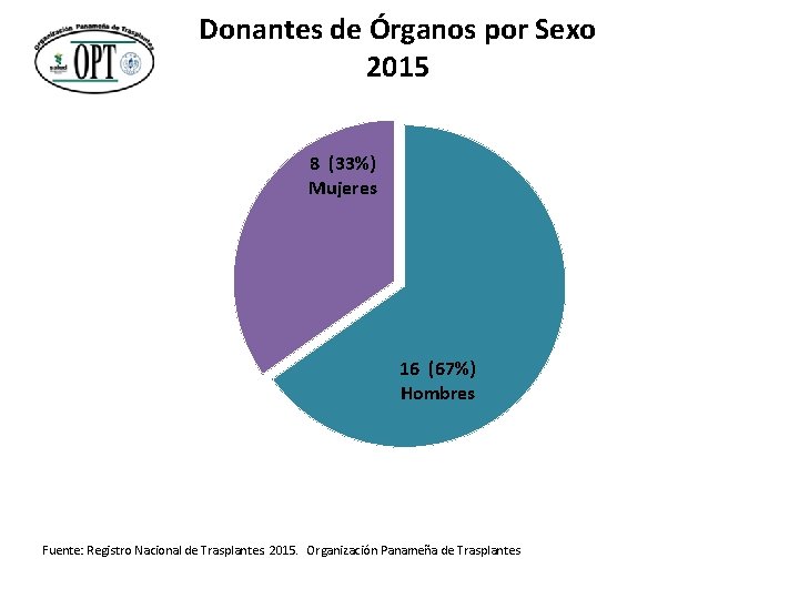 Donantes de Órganos por Sexo 2015 8 (33%) Mujeres 16 (67%) Hombres Fuente: Registro