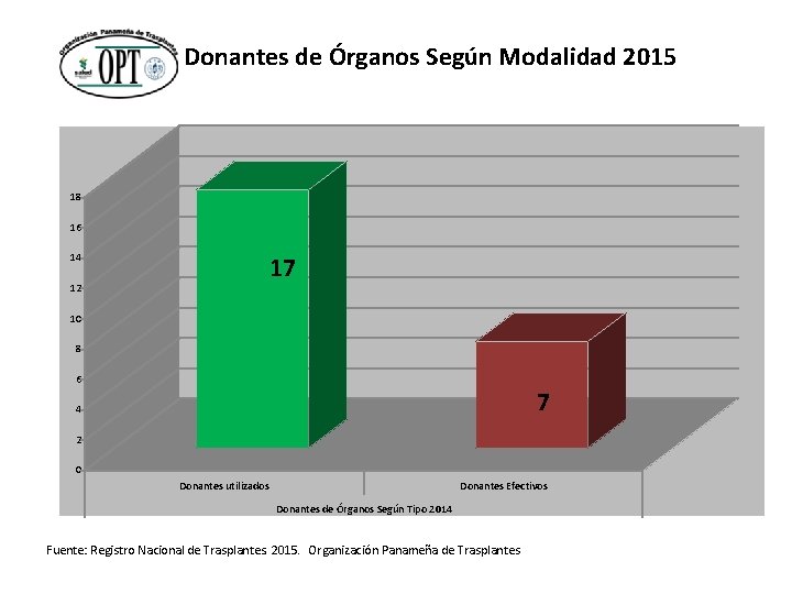 Donantes de Órganos Según Modalidad 2015 18 16 14 17 12 10 8 6
