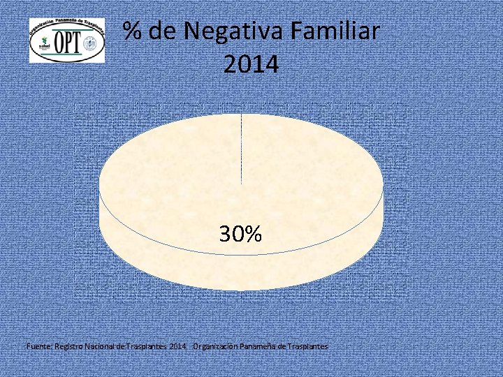 % de Negativa Familiar 2014 30% Fuente: Registro Nacional de Trasplantes. 2014. Organización Panameña