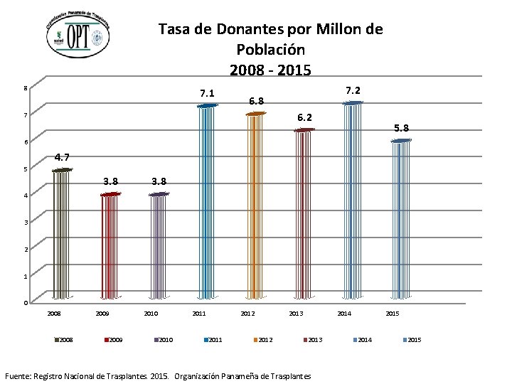 Tasa de Donantes por Millon de Población 2008 - 2015 8 7. 1 7.