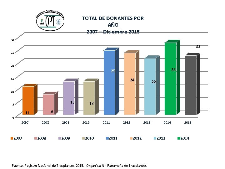 TOTAL DE DONANTES POR AÑO 2007 – Diciembre 2015 30 23 25 20 28