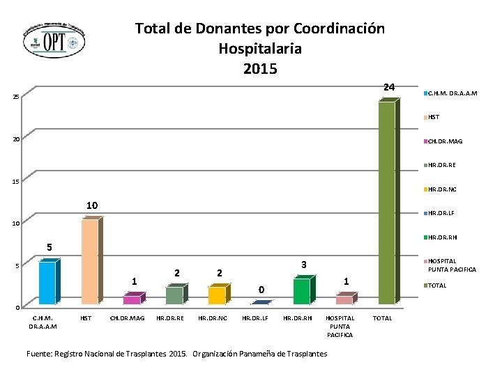 Total de Donantes por Coordinación Hospitalaria 2015 24 25 C. H. M. DR. A.