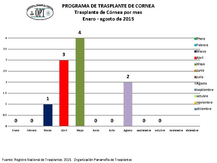 PROGRAMA DE TRASPLANTE DE CORNEA Trasplante de Córnea por mes Enero - agosto de