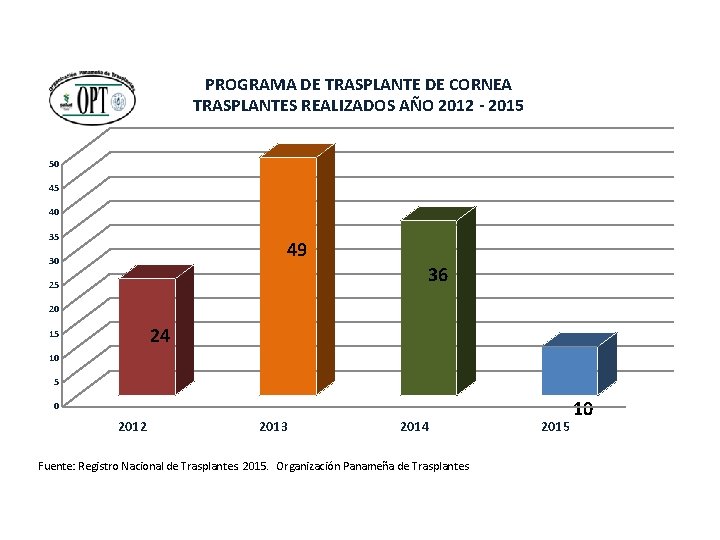 PROGRAMA DE TRASPLANTE DE CORNEA TRASPLANTES REALIZADOS AÑO 2012 - 2015 50 45 40
