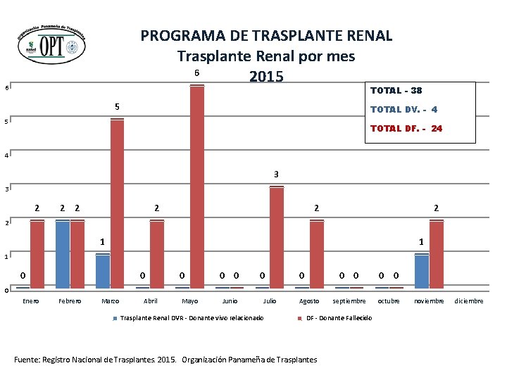 PROGRAMA DE TRASPLANTE RENAL Trasplante Renal por mes 6 2015 6 TOTAL - 38