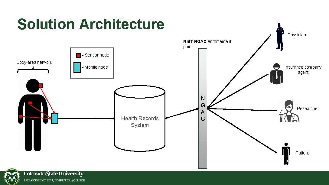 Solution Architecture Physician NIST NGAC enforcement point - Sensor node Body-area network Insurance company