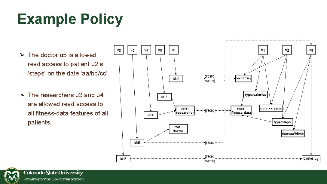 Example Policy ➢ The doctor u 5 is allowed read access to patient u