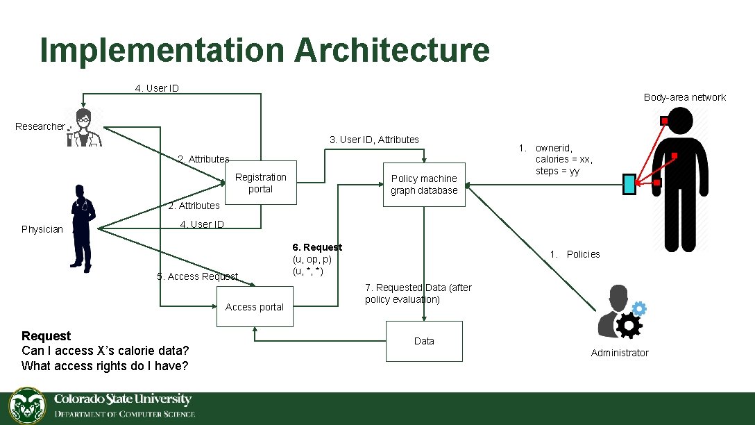 Implementation Architecture 4. User ID Body-area network Researcher 3. User ID, Attributes 2. Attributes