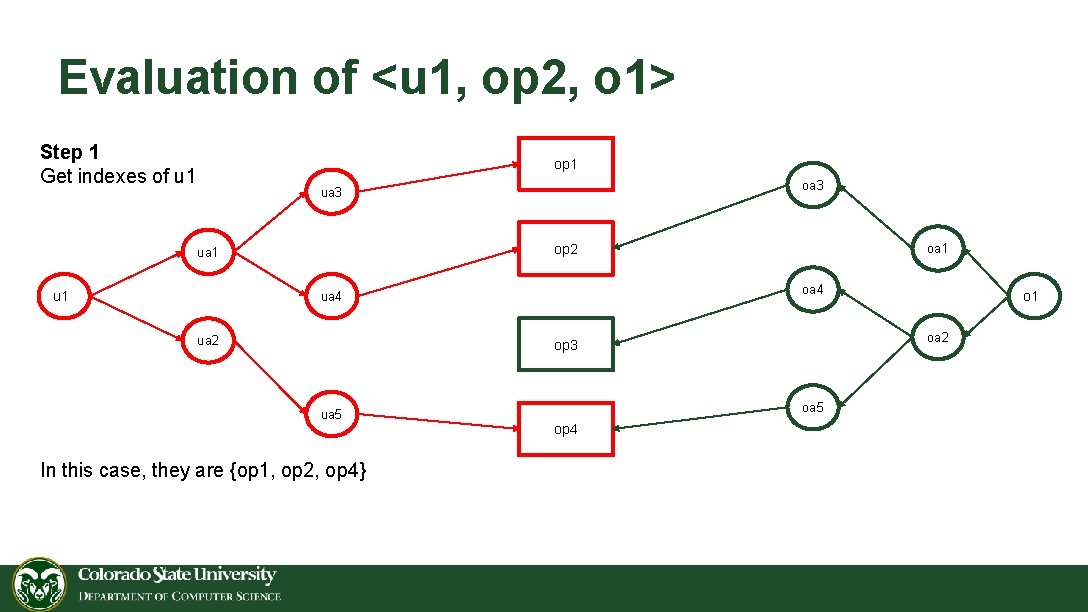 Evaluation of <u 1, op 2, o 1> Step 1 Get indexes of u