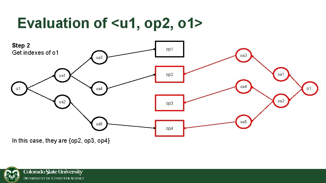 Evaluation of <u 1, op 2, o 1> Step 2 Get indexes of o