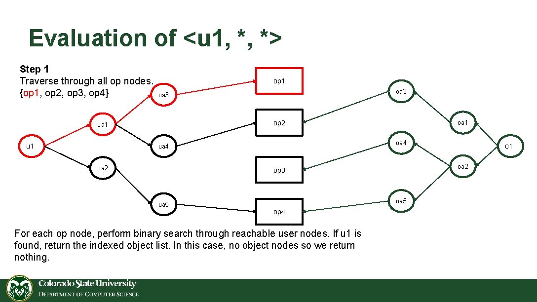 Evaluation of <u 1, *, *> Step 1 Traverse through all op nodes. {op