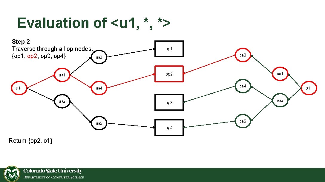 Evaluation of <u 1, *, *> Step 2 Traverse through all op nodes. {op