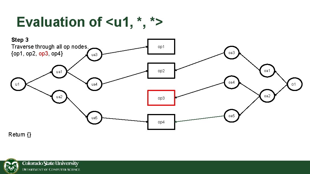 Evaluation of <u 1, *, *> Step 3 Traverse through all op nodes. {op