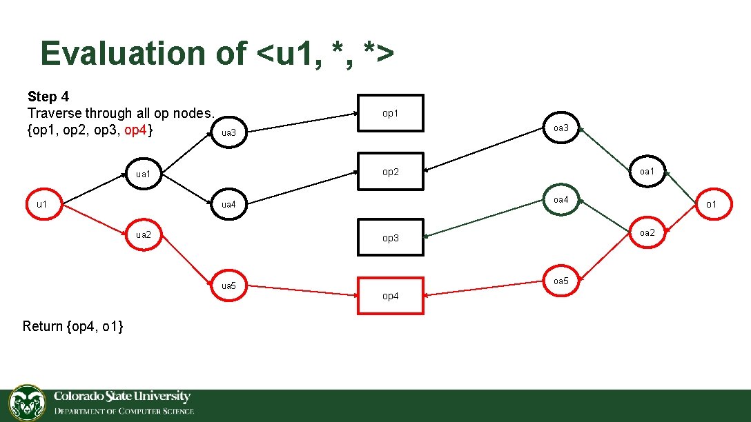 Evaluation of <u 1, *, *> Step 4 Traverse through all op nodes. {op