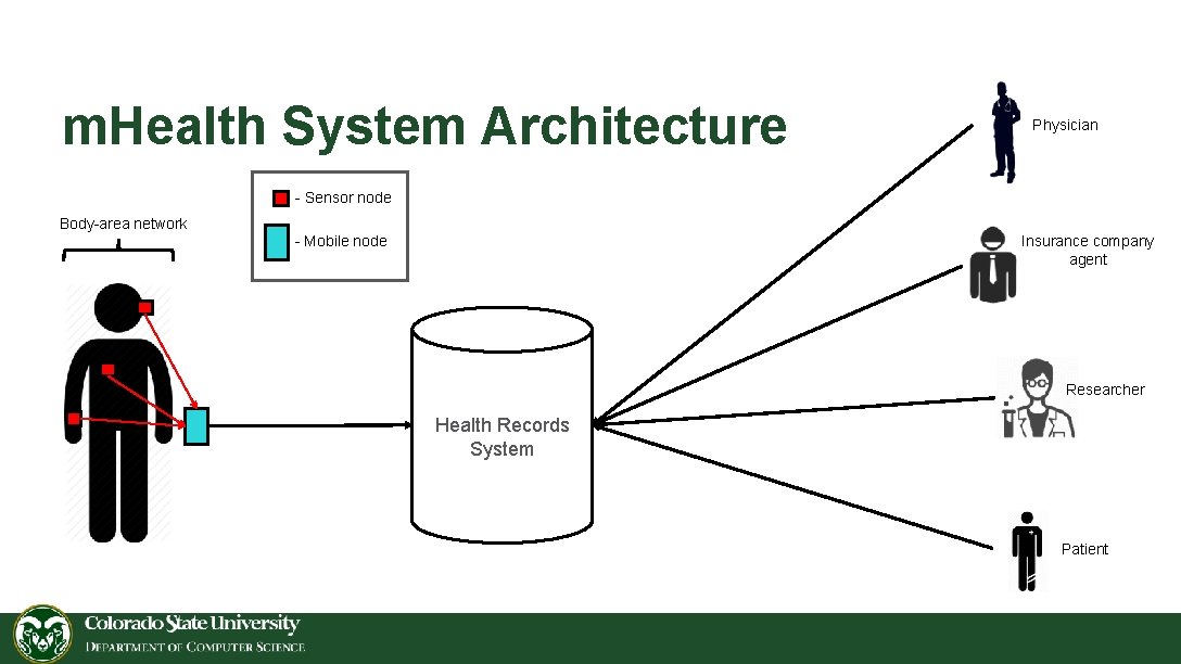m. Health System Architecture Physician - Sensor node Body-area network Insurance company agent -