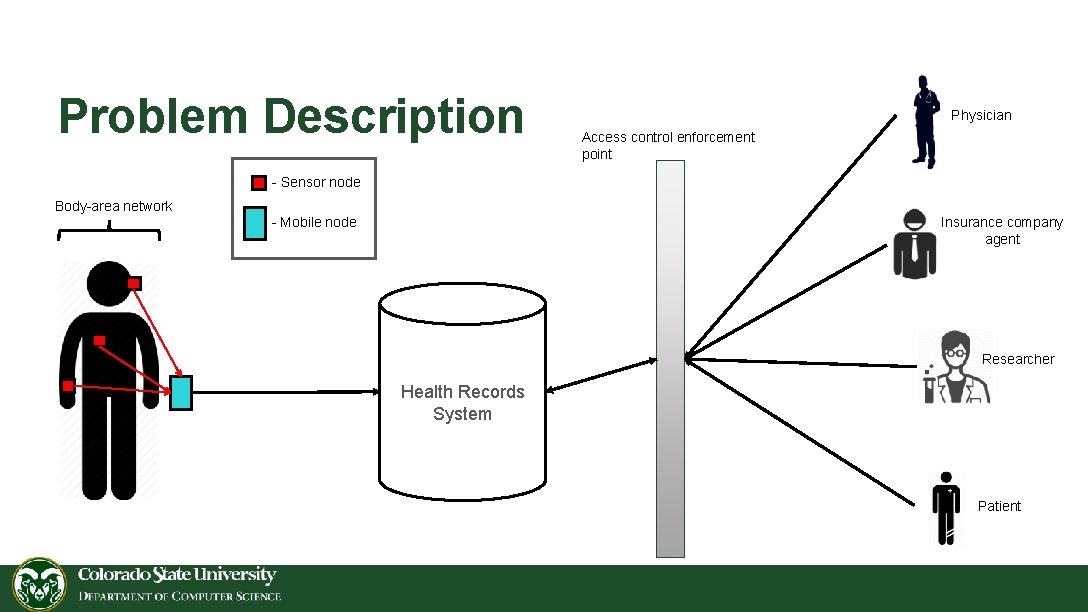 Problem Description Physician Access control enforcement point - Sensor node Body-area network Insurance company