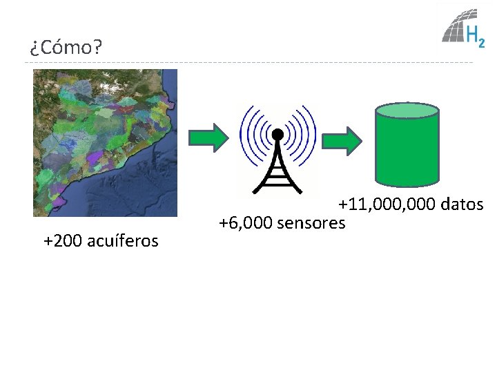 ¿Cómo? Delta del Llobregat +200 acuíferos +11, 000 datos +6, 000 sensores 