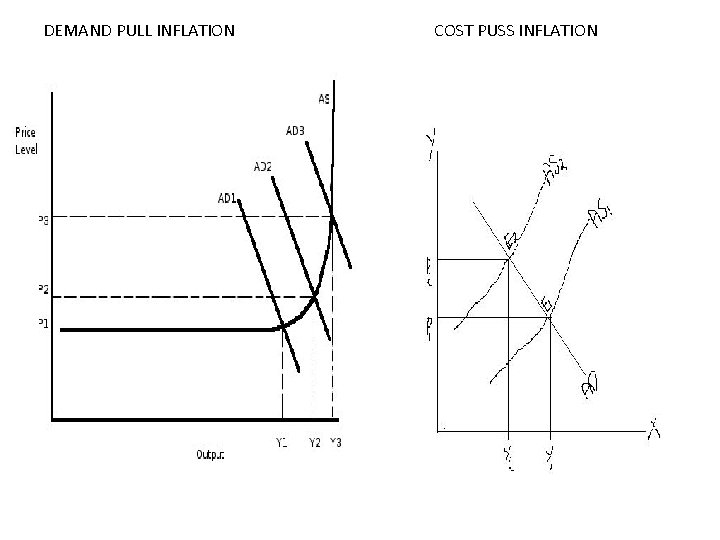 DEMAND PULL INFLATION COST PUSS INFLATION 