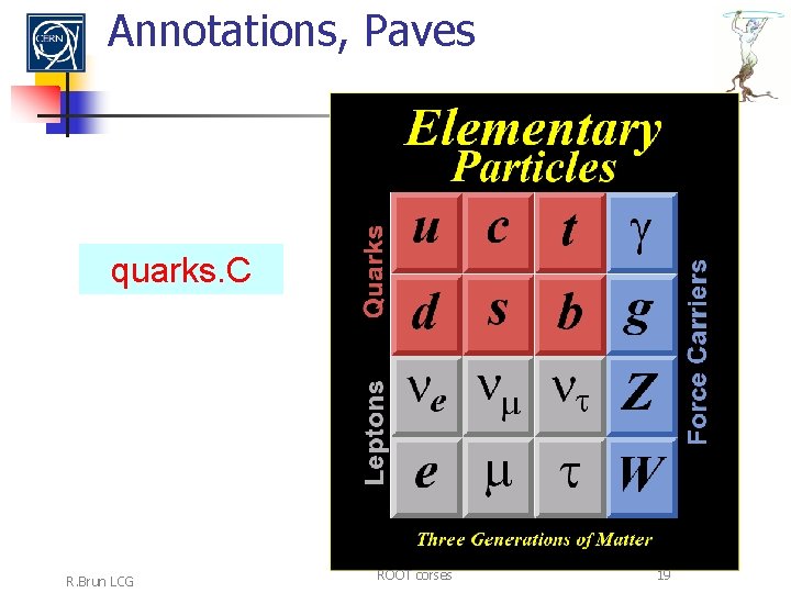 Annotations, Paves quarks. C R. Brun LCG ROOT corses 19 