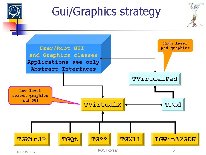 Gui/Graphics strategy High level pad graphics User/Root GUI and Graphics classes Applications see only