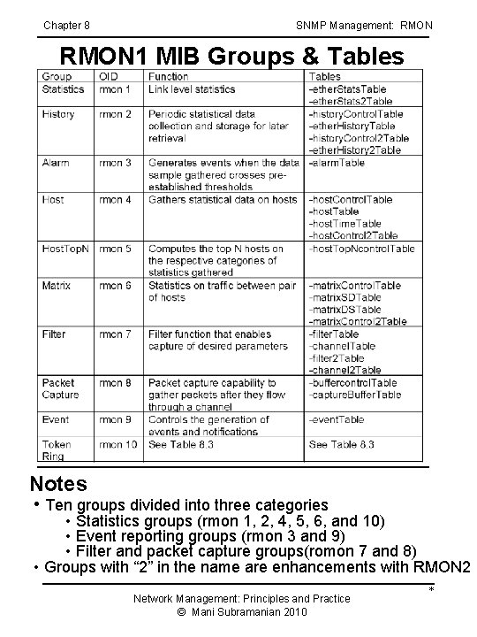 Chapter 8 SNMP Management: RMON 1 MIB Groups & Tables Notes • Ten groups Chapter 8 SNMP Management: RMON 1 MIB Groups & Tables Notes • Ten groups