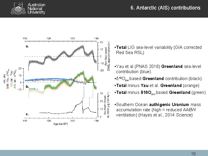 6. Antarctic (AIS) contributions • Total LIG sea-level variability (GIA corrected Red Sea RSL)
