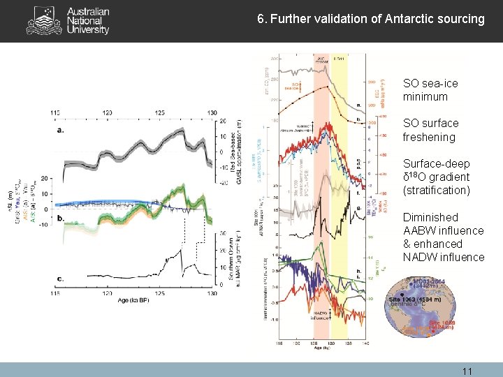 6. Further validation of Antarctic sourcing SO sea-ice minimum SO surface freshening Surface-deep δ