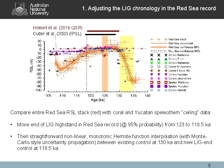 1. Adjusting the LIG chronology in the Red Sea record Hibbert et al. (2016